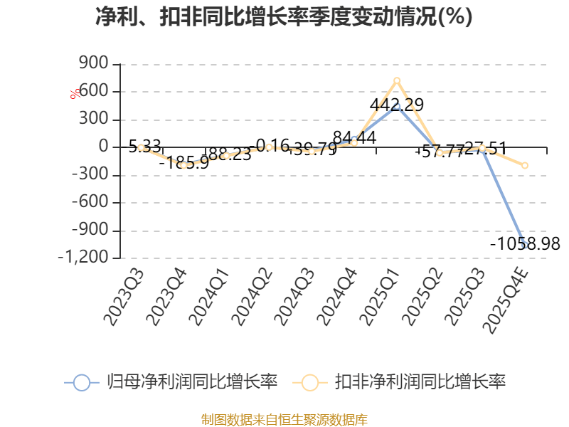威腾电气:2025年净利同比预降68.38%