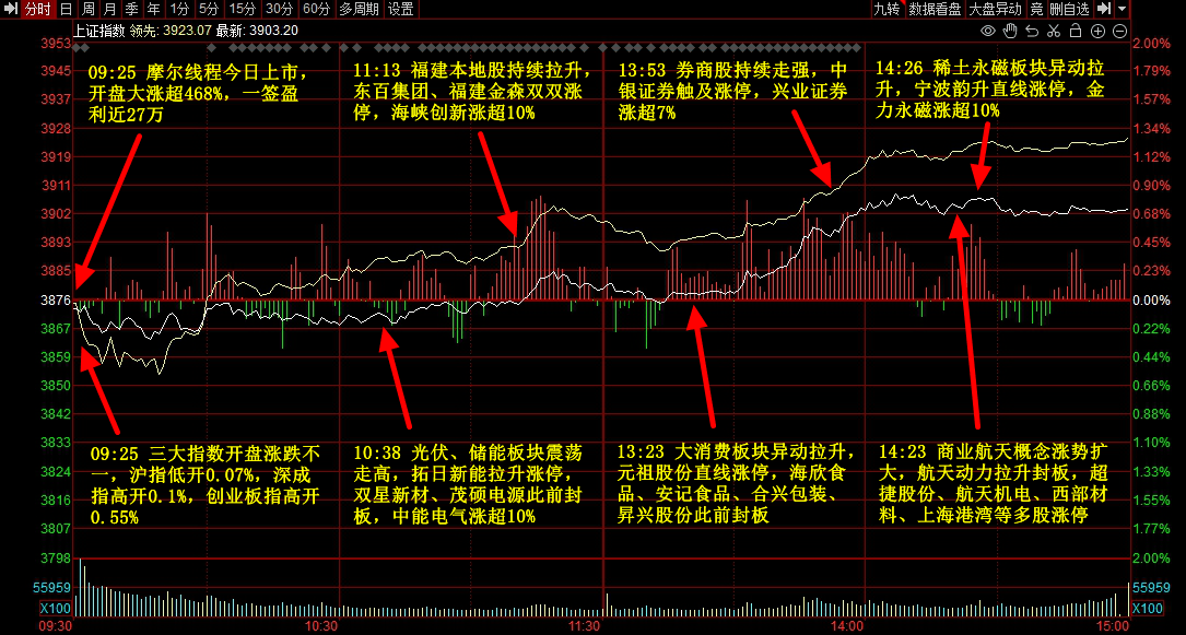 周期板块维持强势，标普油气ETF（513350）盘中飙涨近8%！