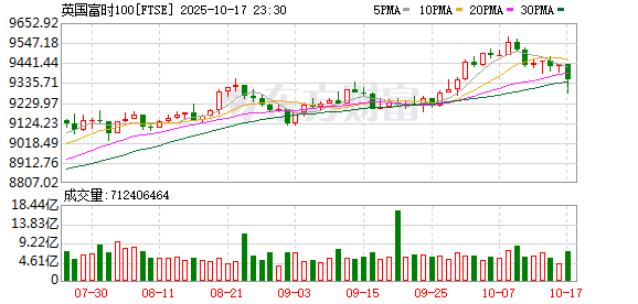 美股三大指数集体高开 星巴克涨超7%
