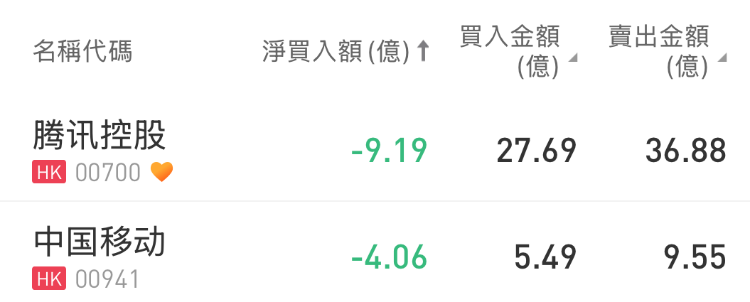 南向资金今日净卖出34.27亿港元 盈富基金净卖出23.17亿港元