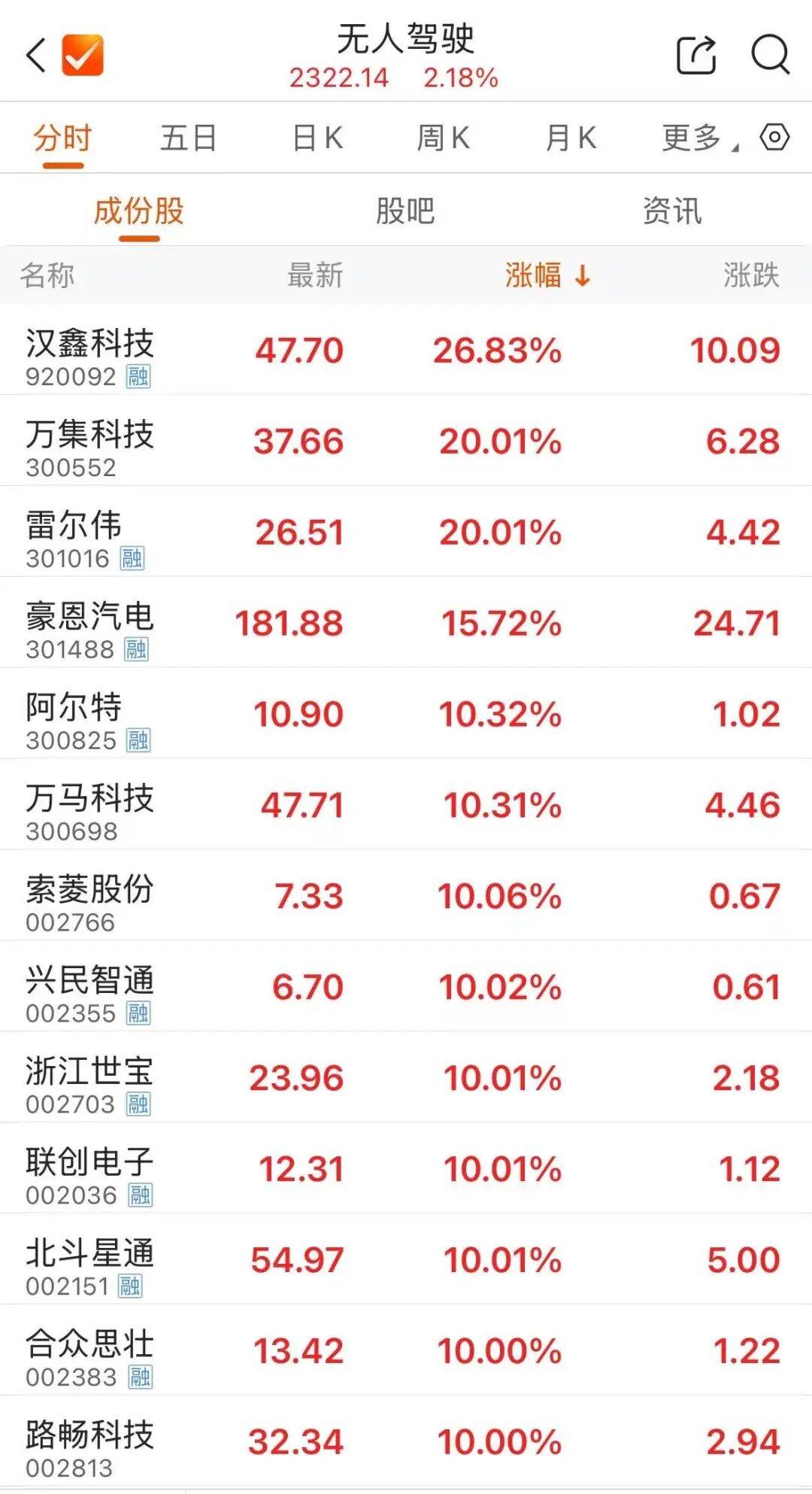 午后直线拉升，亚世光电股价涨停