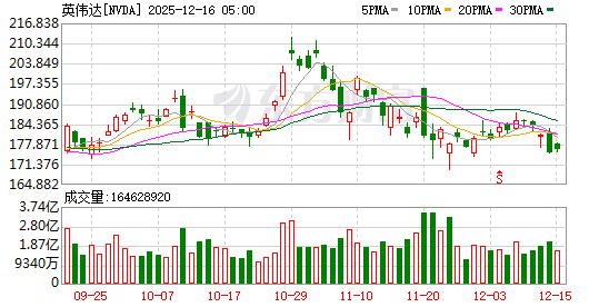 沃什提名“引爆”金银重挫，现货白银跌超26%，现货黄金跌超9%！美股指数收跌，特斯拉市值一夜增超3200亿元