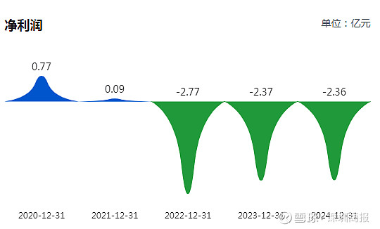 自身业务连续亏损，诚迈科技2025年最多预亏6850万元