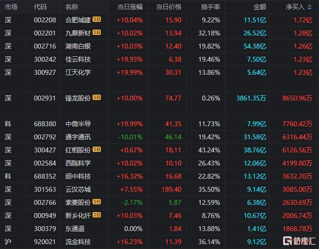 锋龙股份、嘉美包装复牌 近期均上涨超400%