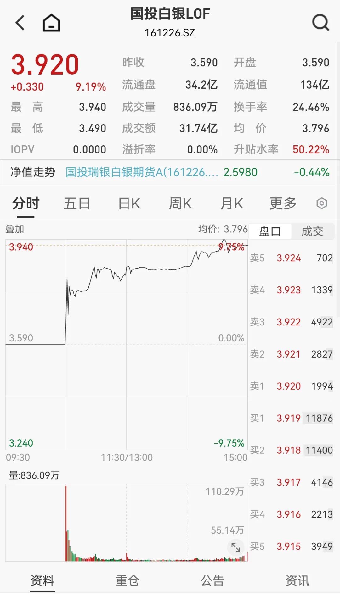 罕见暴跌超31%!国投白银LOF:估值方法重大调整