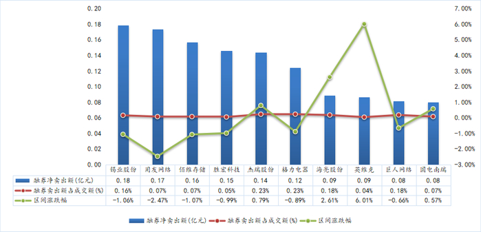 北交所两融余额88.13亿元 较上一日减少1.26亿元
