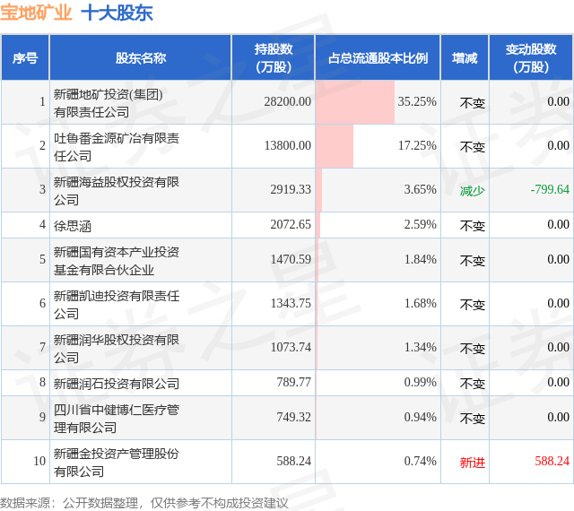 道恩股份拟收购境外公司股权;鼎信通讯董事收到行政处罚事先告知书;宝地矿业:6名股东减持股份 | 公告精选
