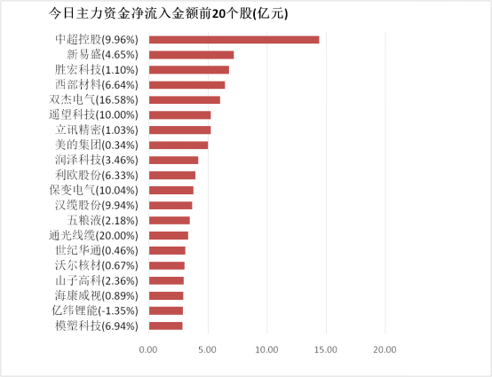 引力传媒龙虎榜数据（2月2日）