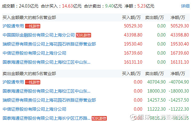 华峰铝业振幅15.38%，沪股通龙虎榜上净卖出936.62万元