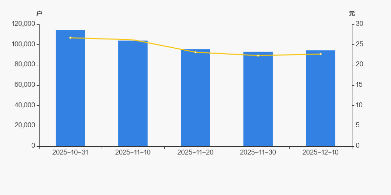 北新建材最新股东户数环比下降7.81%