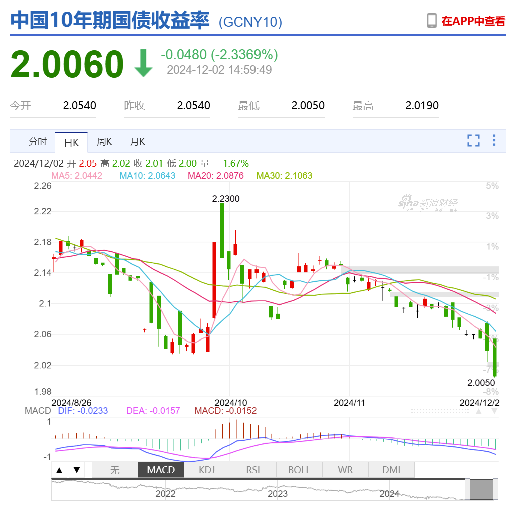 债市日报：2月4日