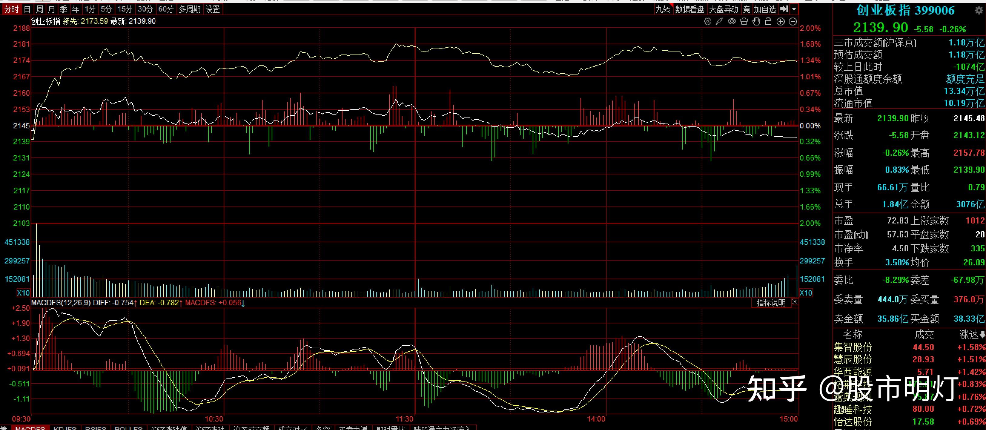 午评：沪指跌1.03% 短剧游戏概念股、银行板块逆势上涨