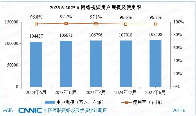 中国网民规模达11.25亿人 互联网普及率突破80%