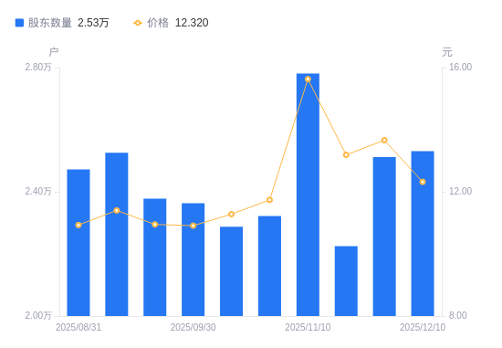 钛白粉主业疲软,磷酸铁先发优势未显,安纳达业绩预亏创近十年新低