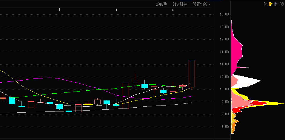 1289只股短线走稳 站上五日均线