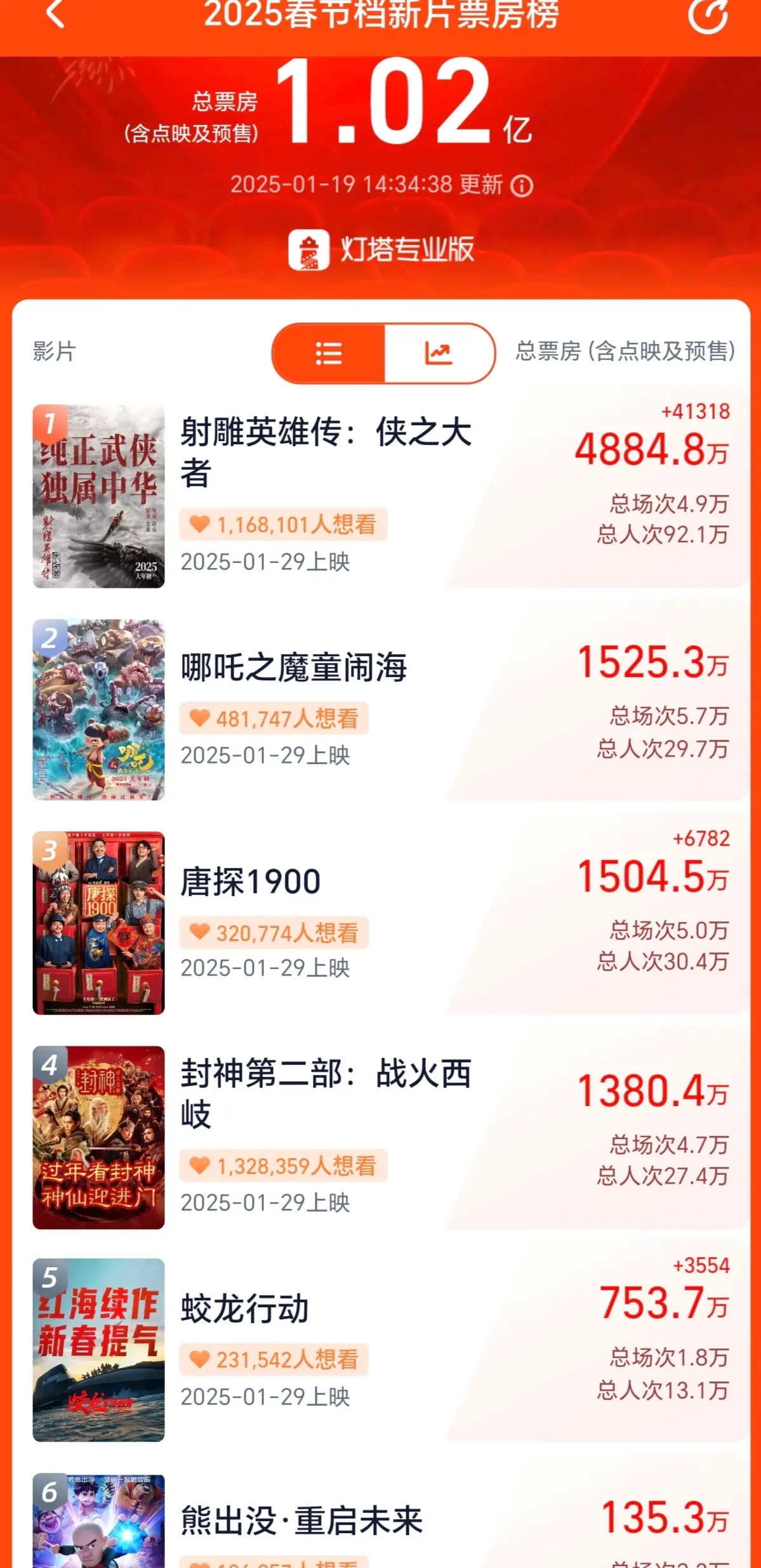 灯塔专业版：已有8部影片定档春节档 电影市场有望回归“多强争霸”格局