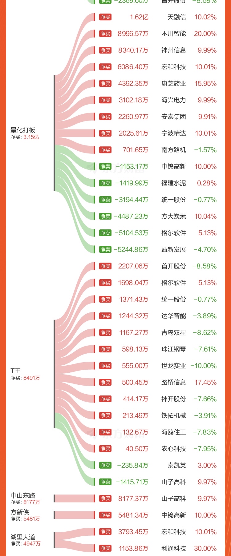 资金流向周报:沪指本周跌1.27%,2145.01亿资金净流出