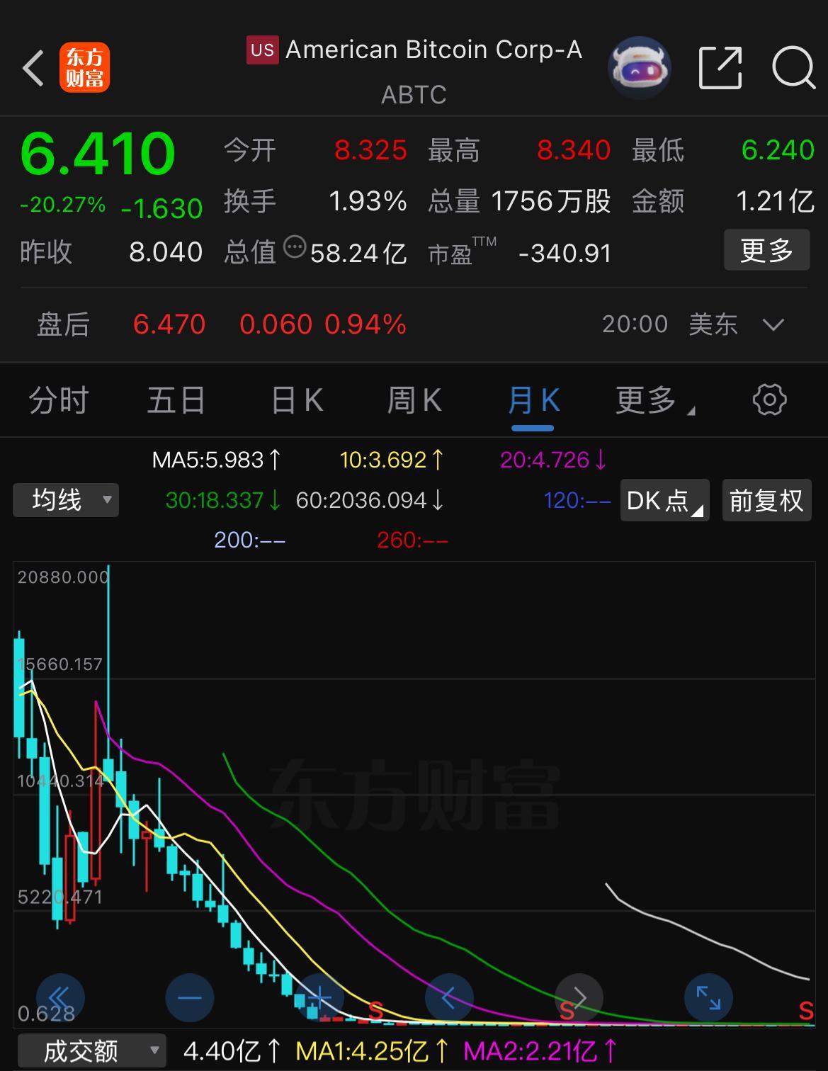大跌后大涨，超9万人爆仓！