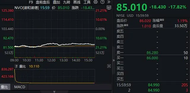 深夜！减肥药巨头大涨！