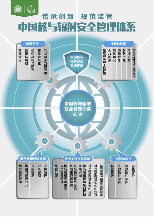 生态环境部:要持续健全核与辐射安全监管标准体系