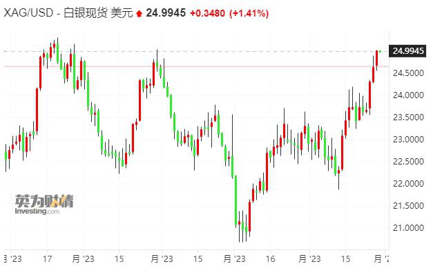贵金属对阵债券:美国通胀要来了吗?