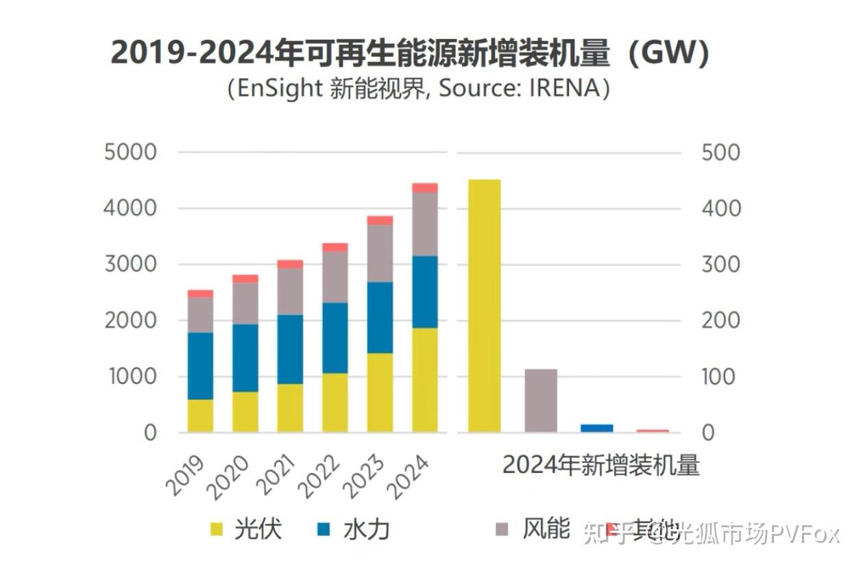 2025年中国风光发电新增装机再创历史新高