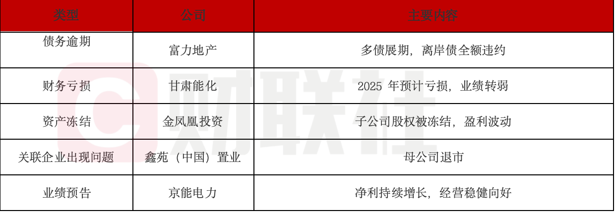 债市公告精选 | 融侨集团涉逾6.177亿元财产保全裁定；绿景中国地产清盘呈请聆讯再延期