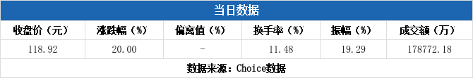 荣信文化换手率59.16%，机构龙虎榜上出现分歧