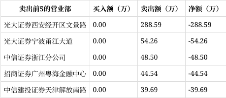 锋龙股份2月12日龙虎榜数据
