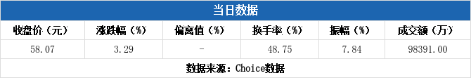 荣信文化换手率59.16%，机构龙虎榜上出现分歧