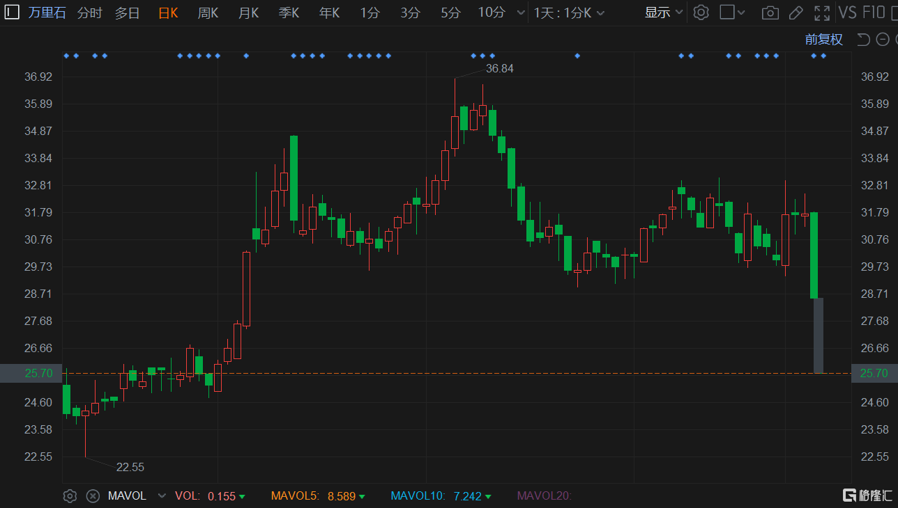 万里石：2月13日召开董事会会议