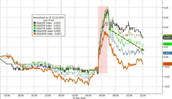 通胀动能减弱降低政策约束 美债收益率单周下跌逾10个基点