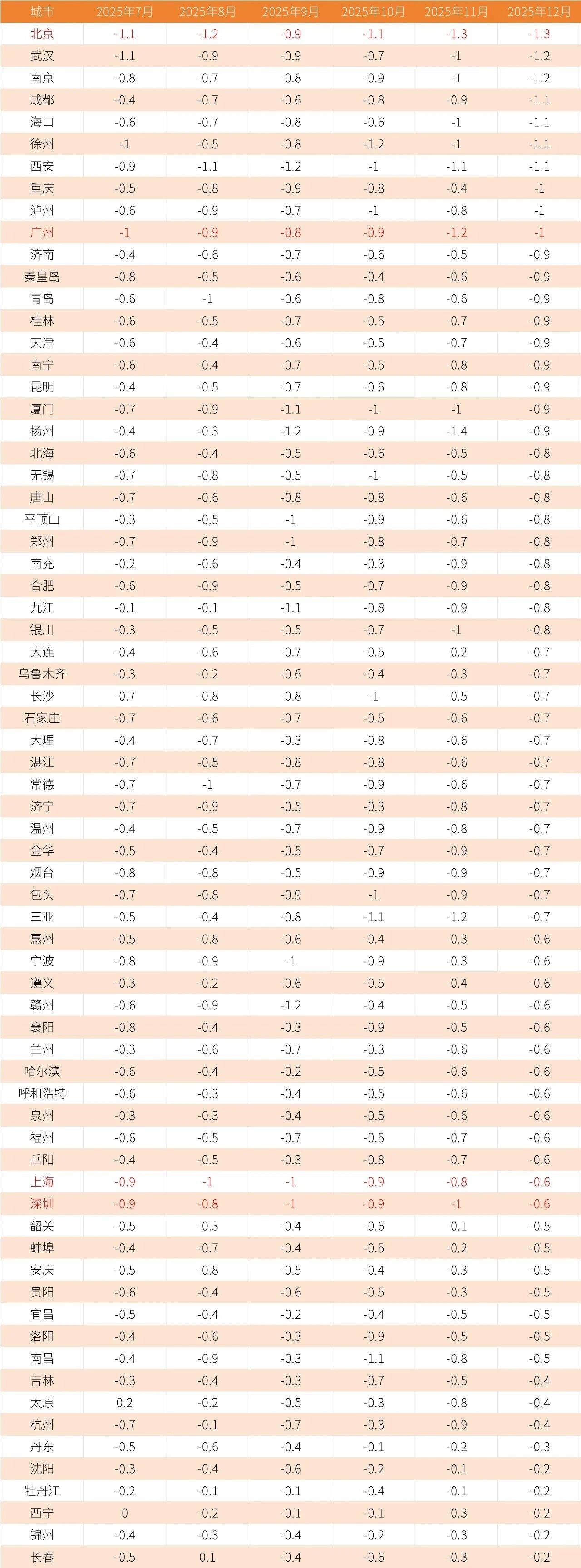 积极信号！1月二手房价环比降幅全面收窄，首次出现有城市上涨