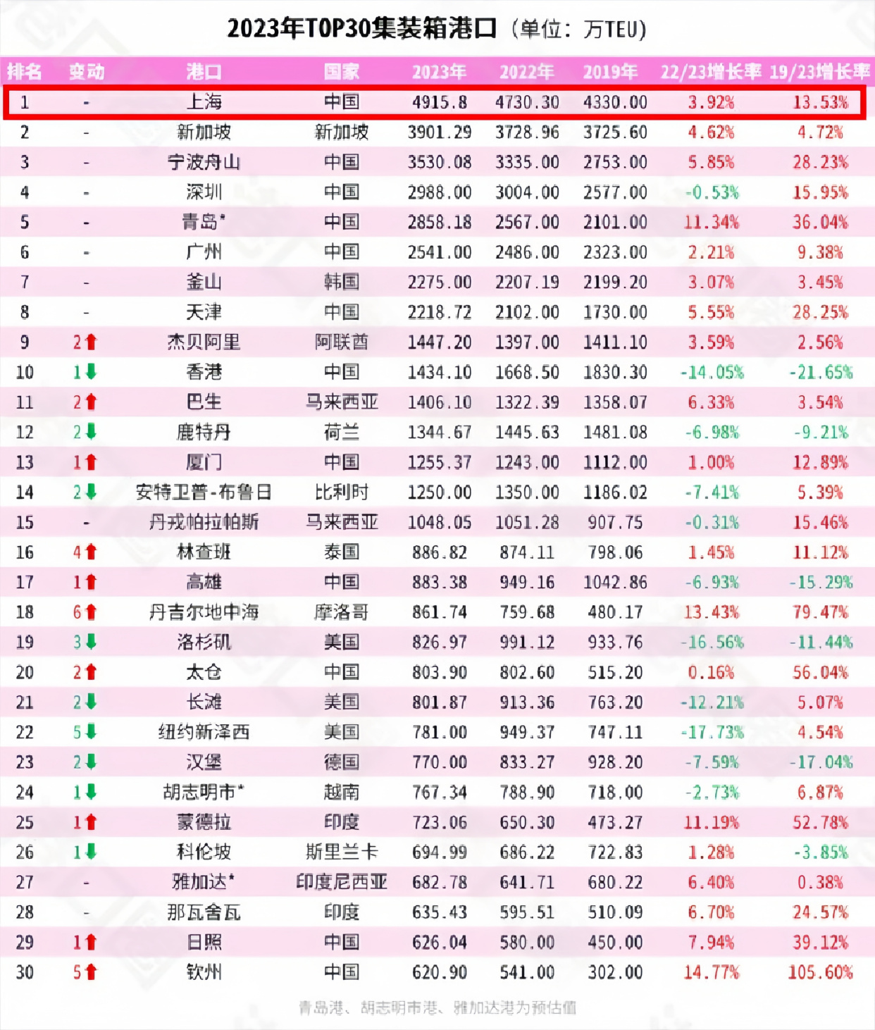上海航运交易所：节前出口集装箱运输市场总体平稳，不同航线市场运价出现分化走势