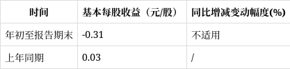 复旦微电业绩快报:2025年净利2.32亿元 同比下降59.42%