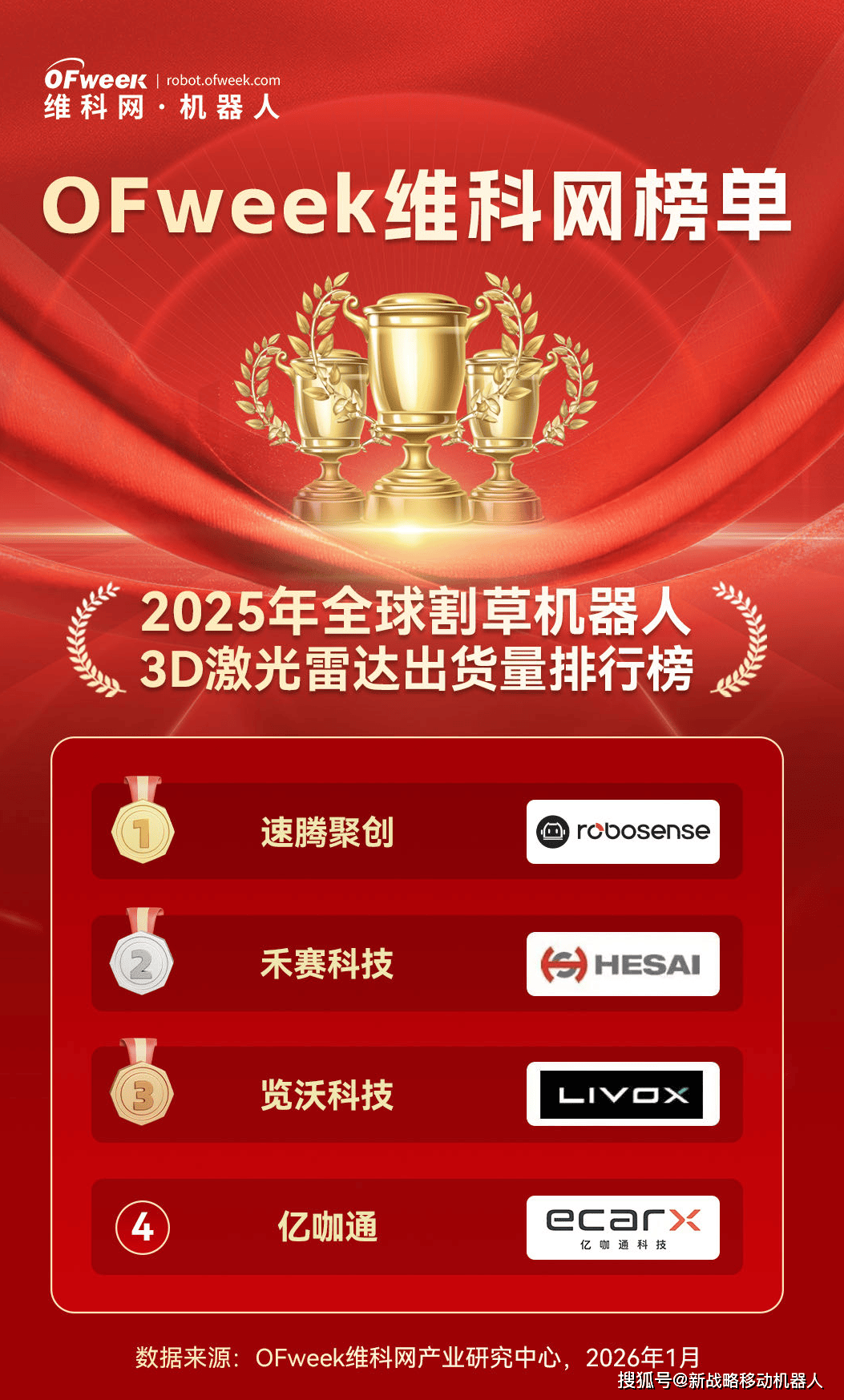 速腾聚创首次实现盈利 2025年第四季度盈利超6000万元