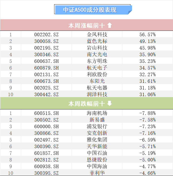 上证50指数ETF今日合计成交额38.15亿元，环比增加203.77%