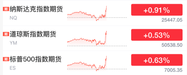 深夜突发，三大指数盘中直线拉升！美国最高法院裁定特朗普政府大规模关税政策违法，美国或需退还1750亿美元！特朗普：判决可耻丨美股开盘