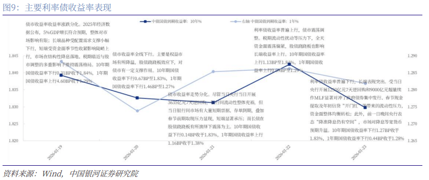 【债市观察】节前资金面平稳十债稳定运行在1.80%下方 海外市场动荡美债收益率下行逾10BP