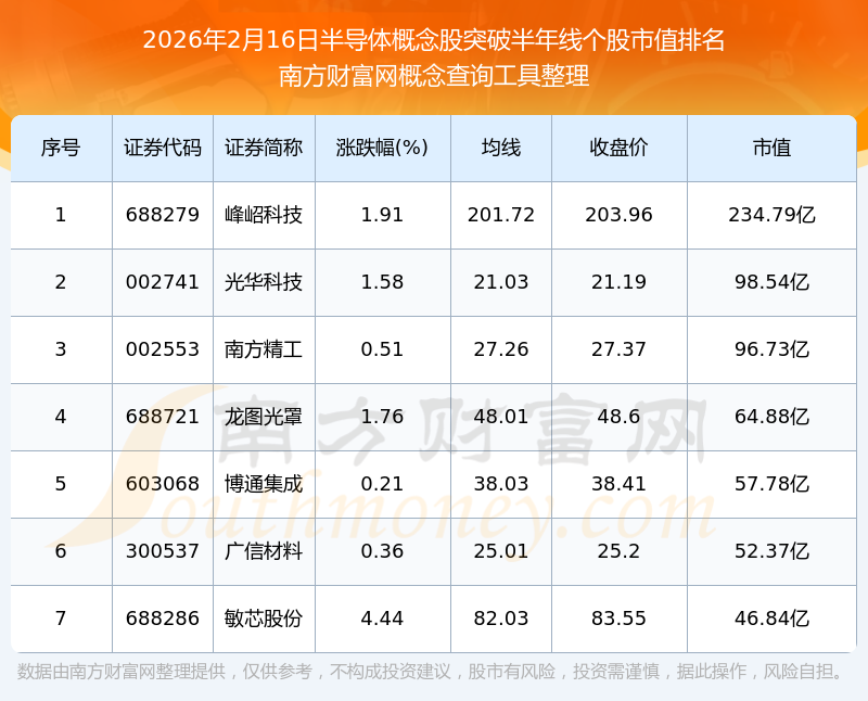 【盘中播报】148只个股突破年线