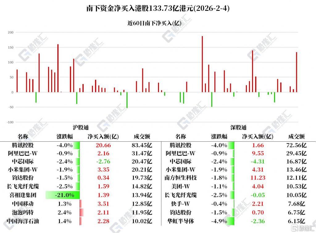 南向资金爆买!多只港股科技龙头被重点“扫货”