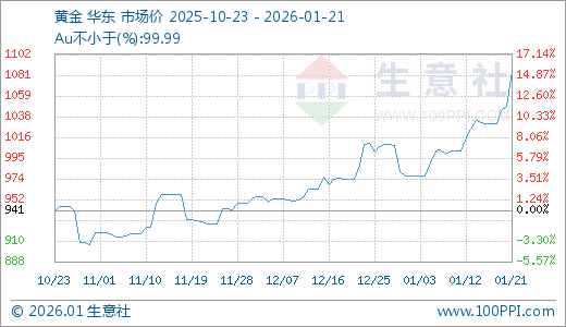 恒邦股份：辽上金矿扩界等项目预计2027年下半年投产
