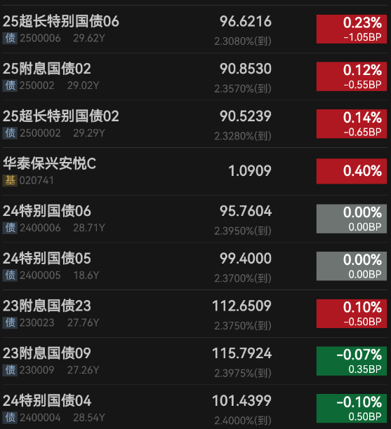 中证转债指数收跌1.03%，45只可转债收涨