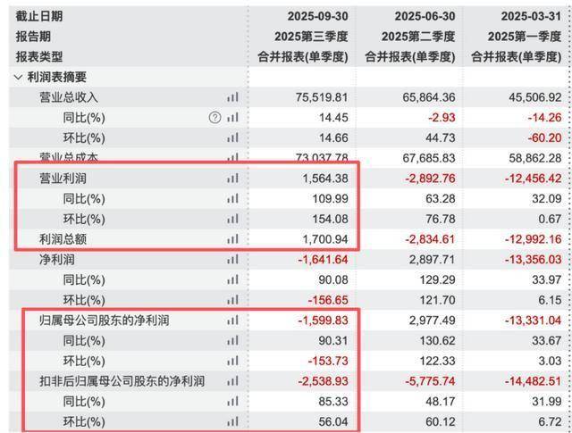 持续深亏的华大智造:地缘重压与竞争风险交织,5000万美元剥离海外亏损公司
