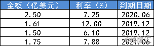 新城环球完成发行3.55亿美元优先担保票据