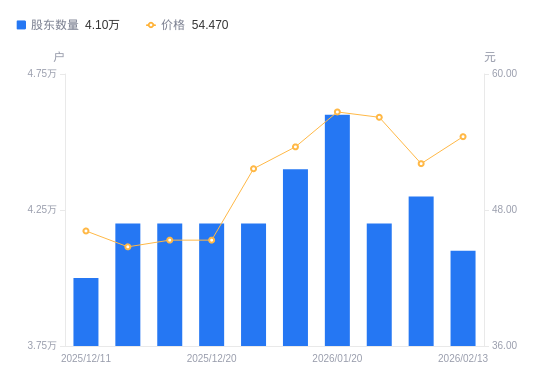 科士达:截至2月13日,公司股东人数约4.1万户