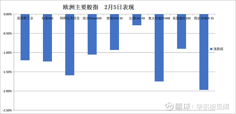 英国10年期国债收益率跌4.3个基点，报4.274%