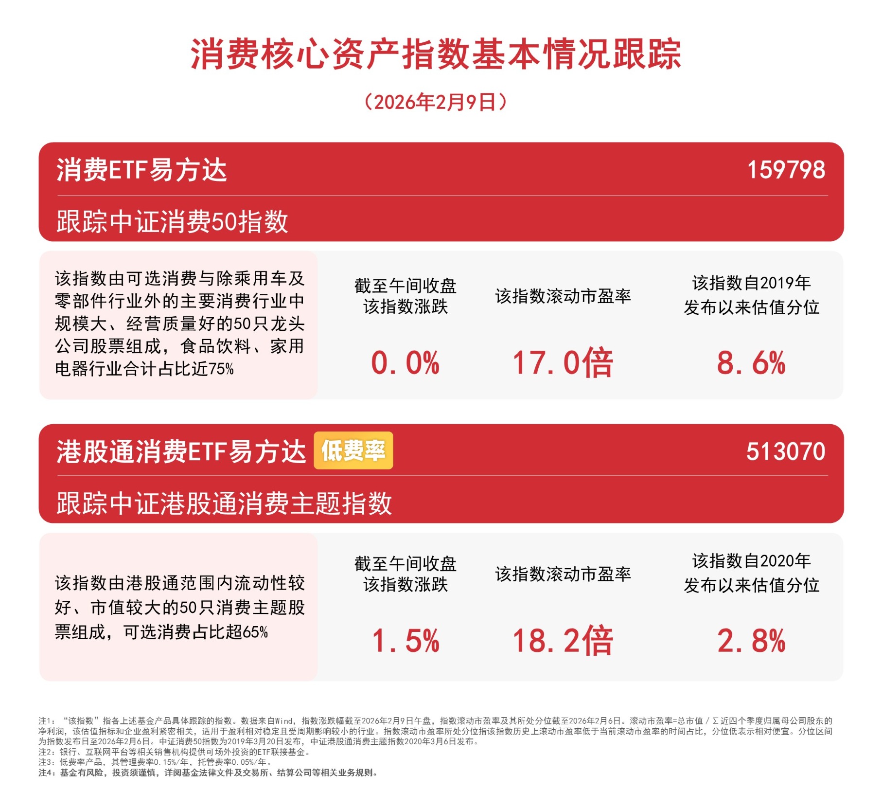 中证港股通50指数ETF今日合计成交额1.67亿元，环比增加34.44%