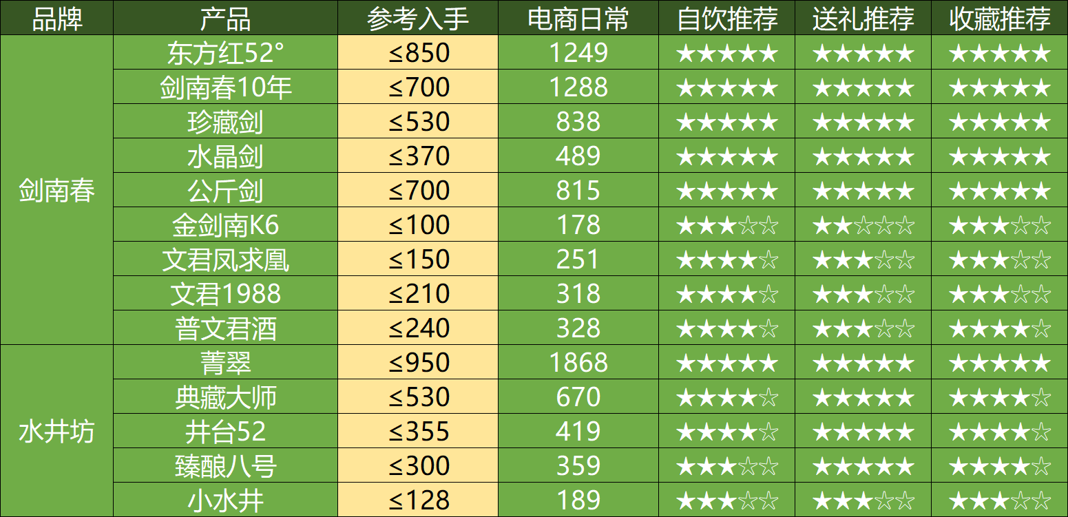 白酒指数周跌1.58%，古井贡酒回调超6%，原因竟是它！丨酒市周报
