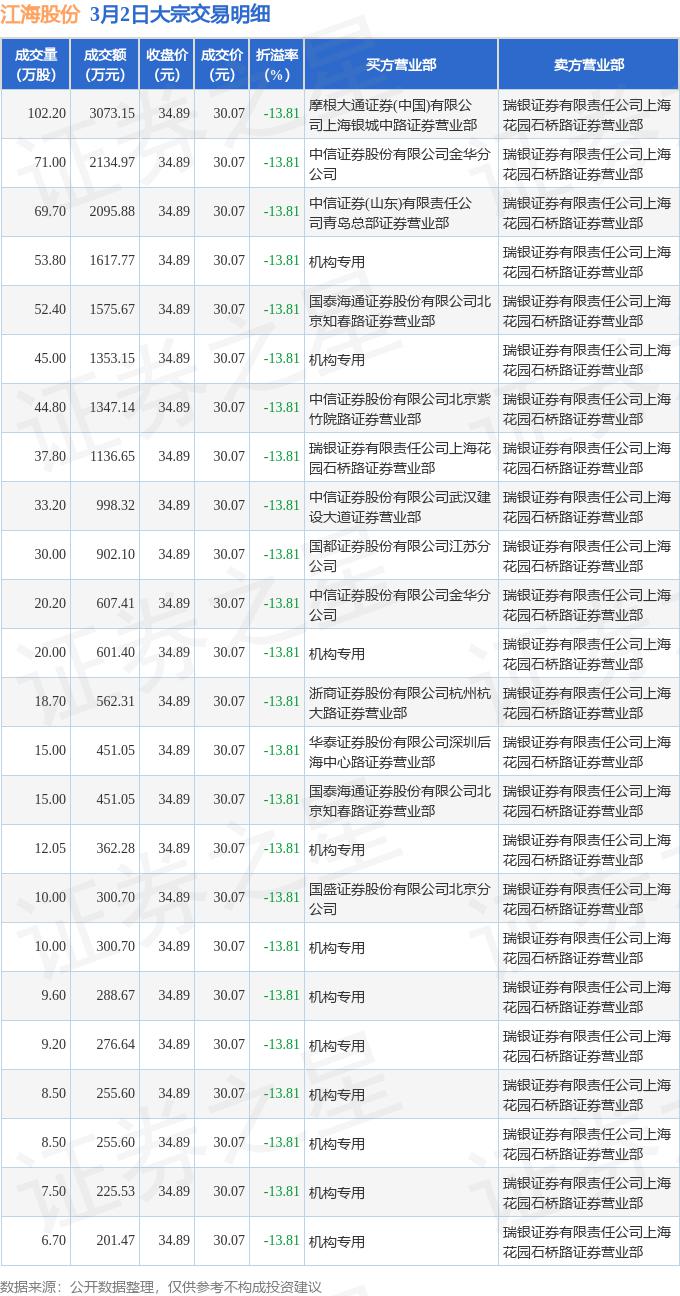 双环科技3月2日大宗交易成交223.81万元